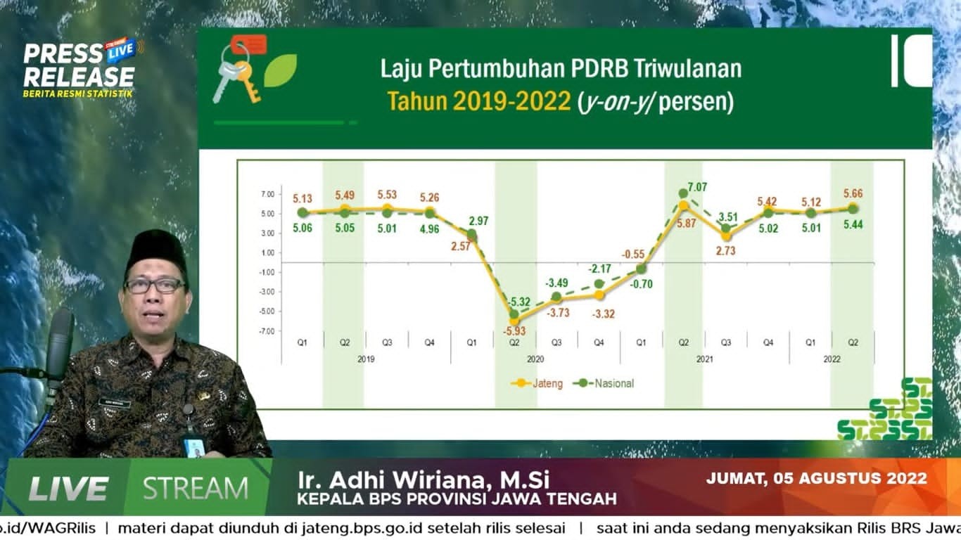 Kuartal II-2022 Ekonomi Jateng Tumbuh 5,66 persen